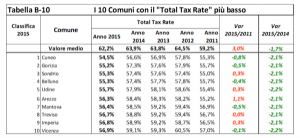Total Tax Rate - Tabella B-10