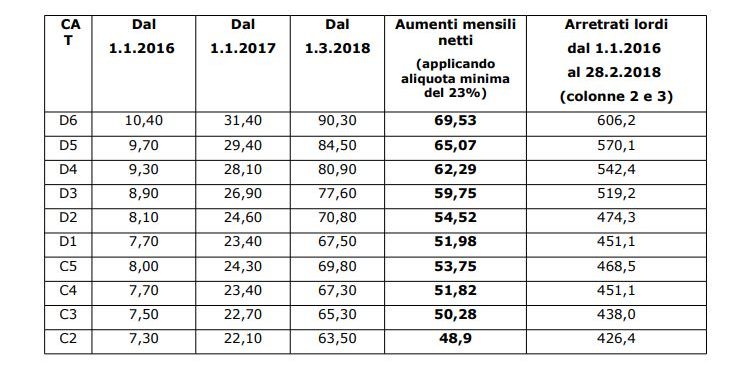 Stipendio d1 enti locali netto