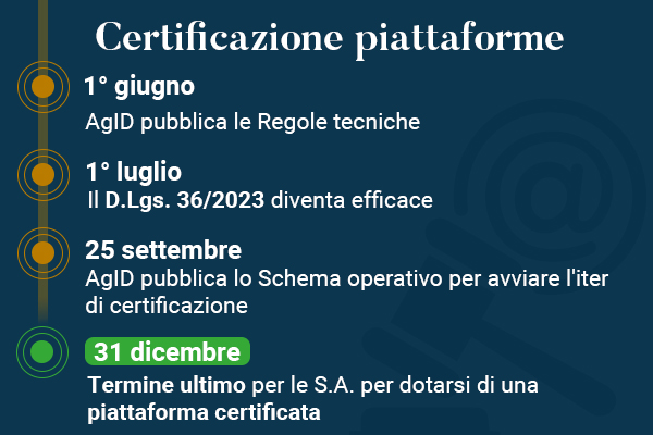 timeline-certificazione-piattaforme